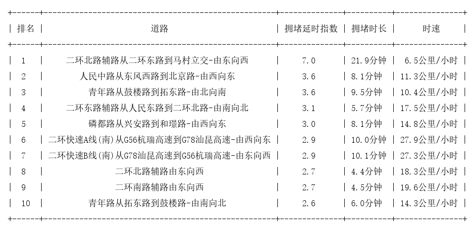 07月05日17时, 昆明晚高峰路况