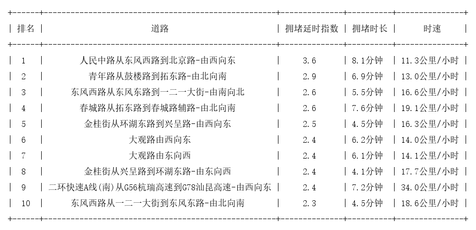 07月05日18时, 昆明晚高峰路况