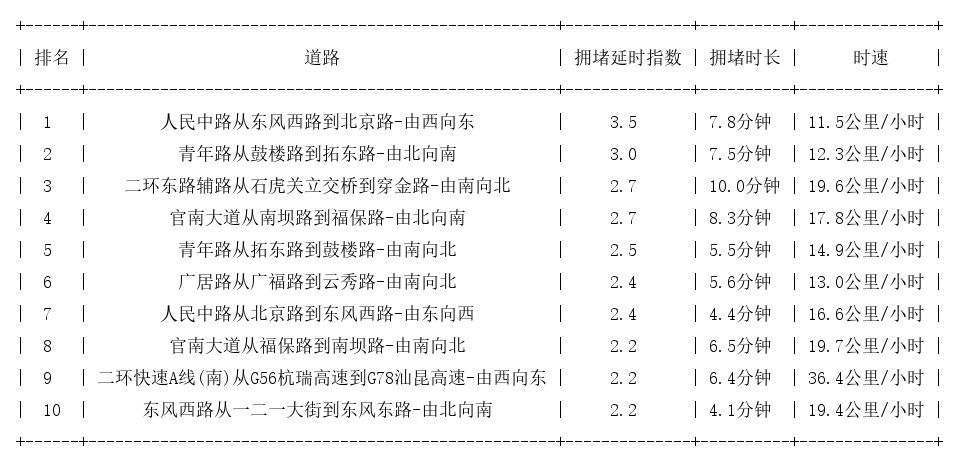 07月05日19时, 昆明晚高峰路况