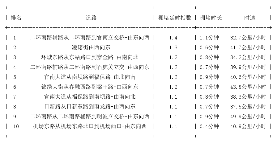 07月06日07时, 昆明早高峰路况
