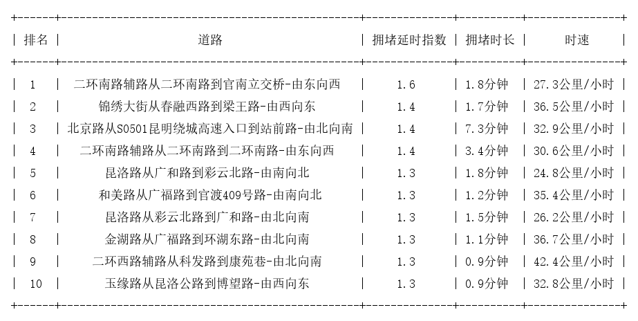 07月06日08时, 昆明早高峰路况
