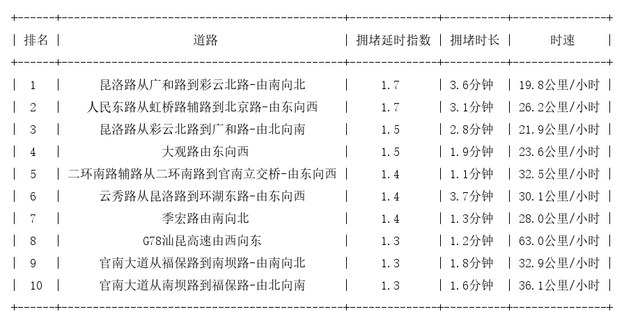 07月06日09时, 昆明早高峰路况