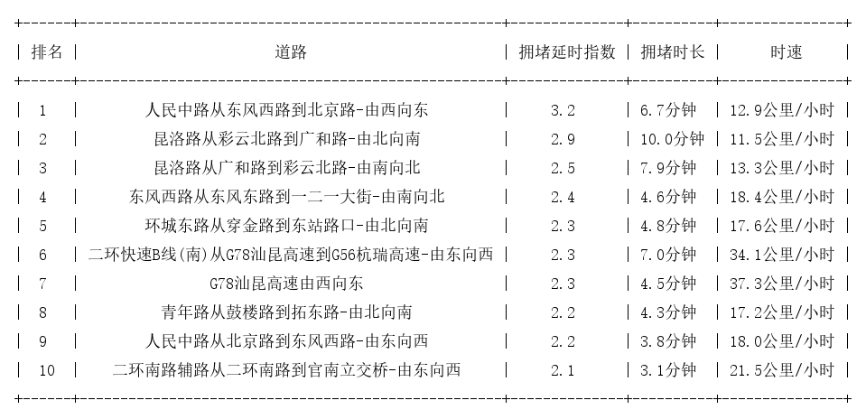 07月06日17时, 昆明晚高峰路况
