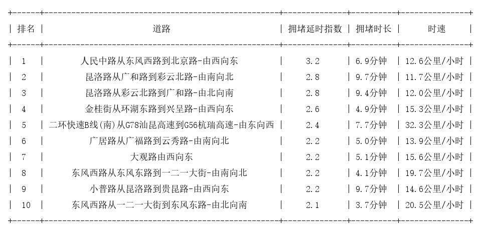 07月06日19时, 昆明晚高峰路况