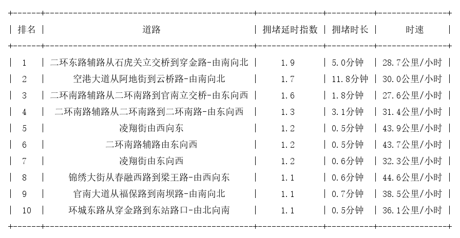 07月07日07时, 昆明早高峰路况