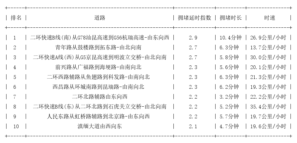 07月07日09时, 昆明早高峰路况