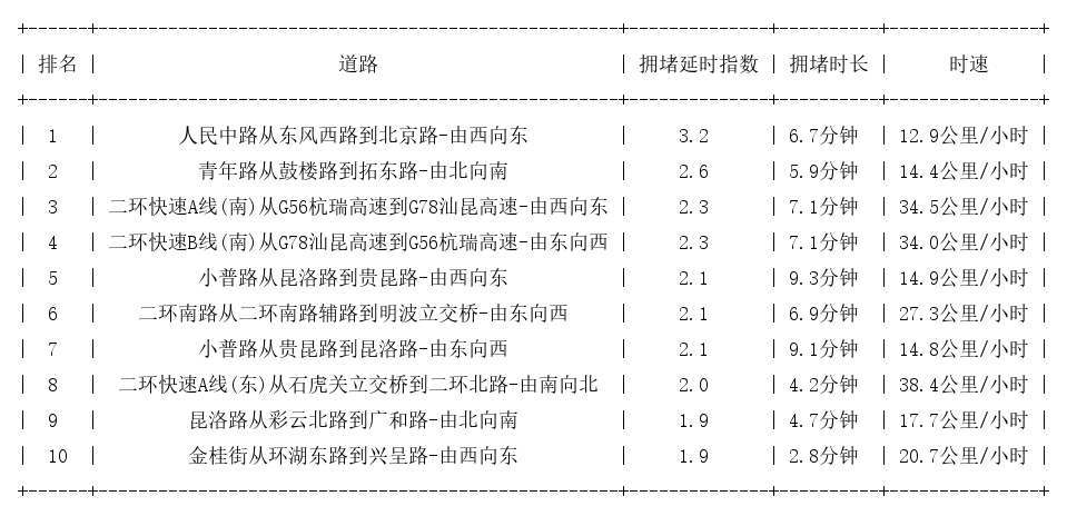 07月07日17时, 昆明晚高峰路况