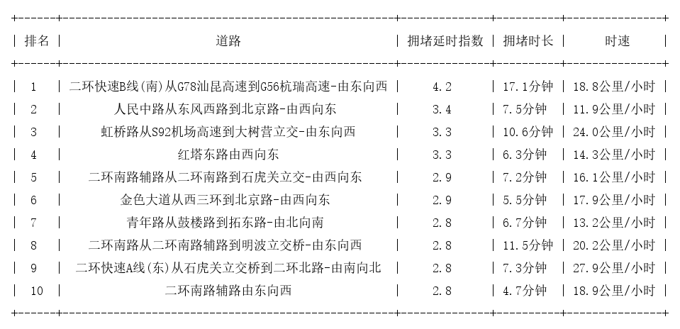07月07日18时, 昆明晚高峰路况