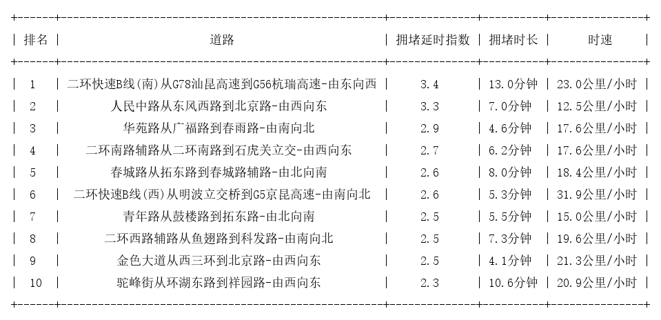 07月07日19时, 昆明晚高峰路况