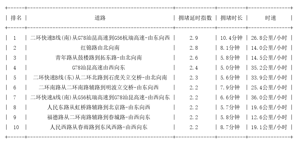 07月08日09时, 昆明早高峰路况
