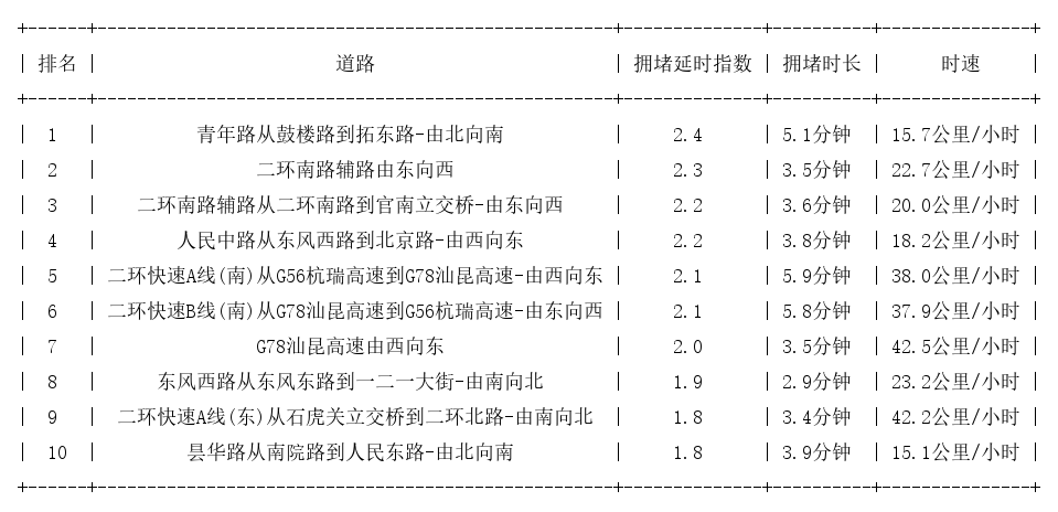 07月08日17时, 昆明晚高峰路况