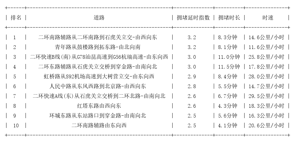 07月08日18时, 昆明晚高峰路况