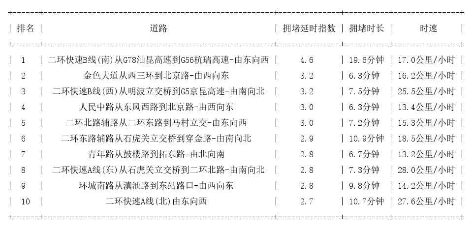 07月08日19时, 昆明晚高峰路况