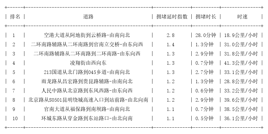 07月09日07时, 昆明早高峰路况