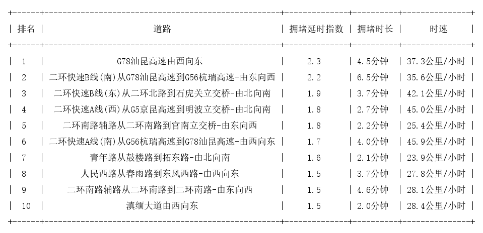 07月09日08时, 昆明早高峰路况