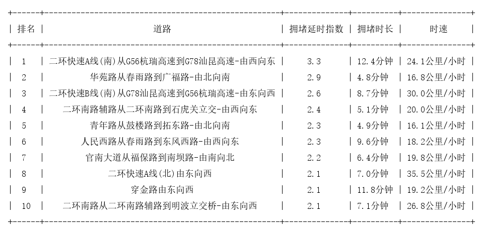 07月09日09时, 昆明早高峰路况