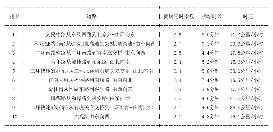 07月09日17时, 昆明晚高峰路况