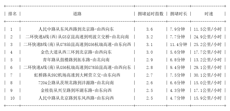 07月09日18时, 昆明晚高峰路况
