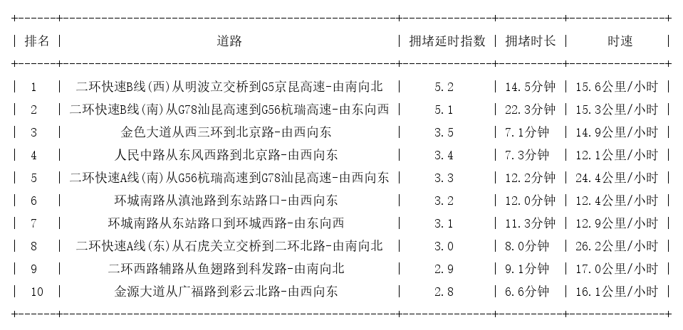 07月09日19时, 昆明晚高峰路况