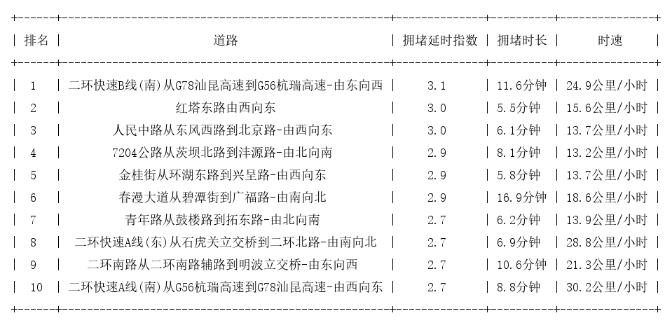 07月10日18时, 昆明晚高峰路况