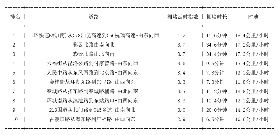 07月10日19时, 昆明晚高峰路况