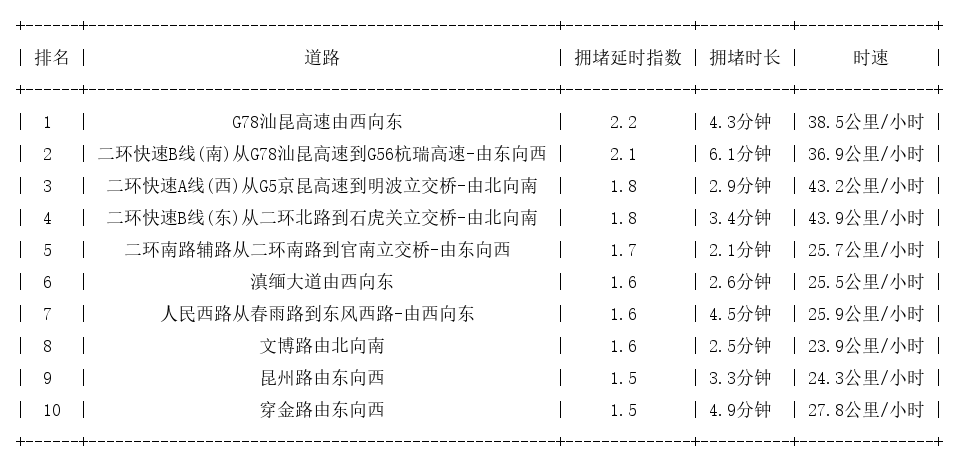 07月11日08时, 昆明早高峰路况