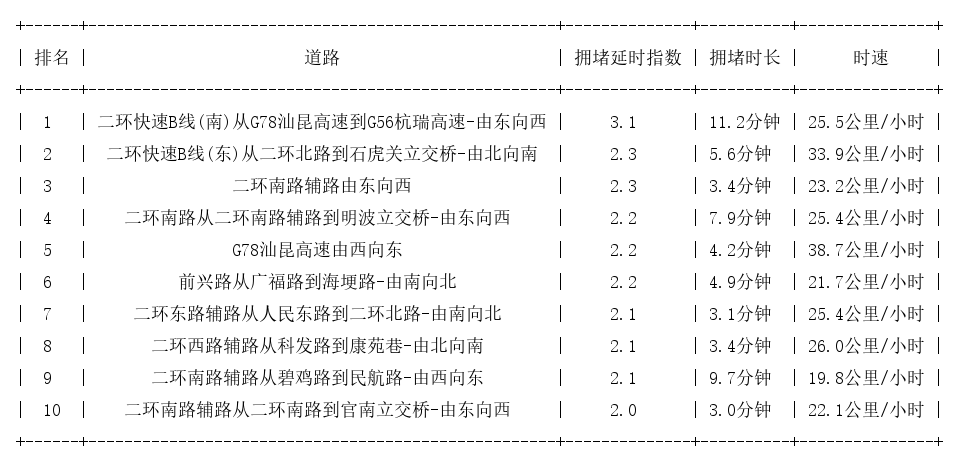 07月11日09时, 昆明早高峰路况