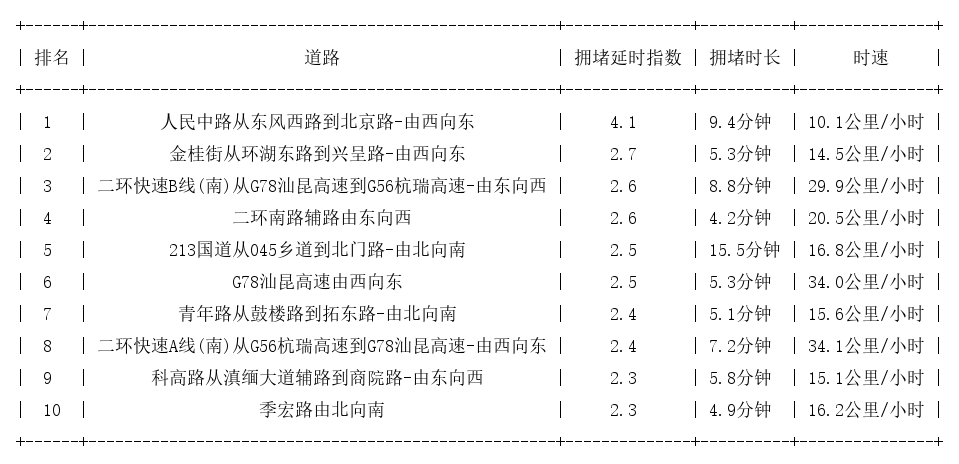 07月11日17时, 昆明晚高峰路况