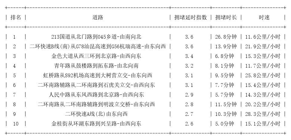 07月11日18时, 昆明晚高峰路况