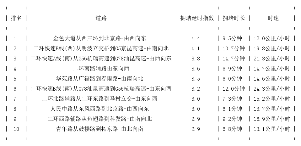 07月11日19时, 昆明晚高峰路况