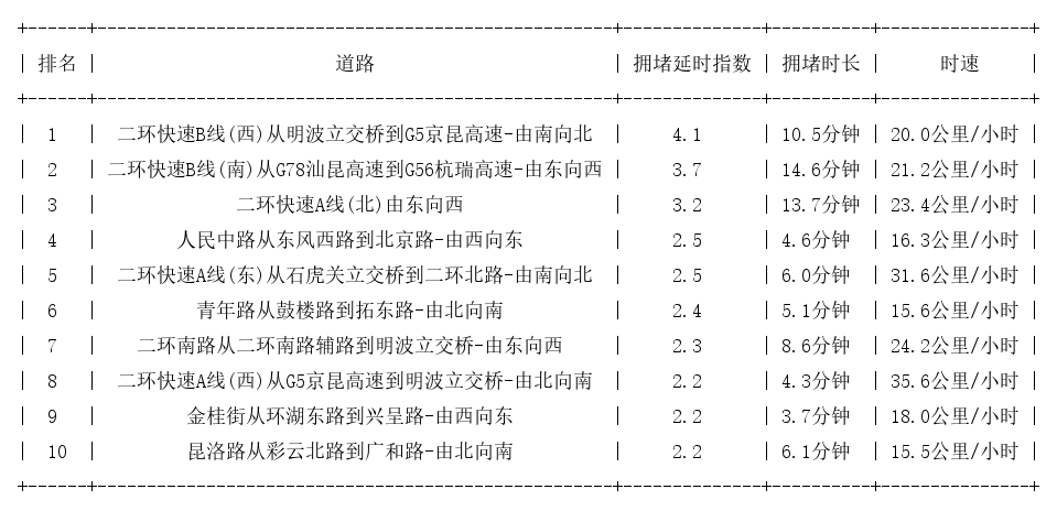 07月14日17时, 昆明晚高峰路况