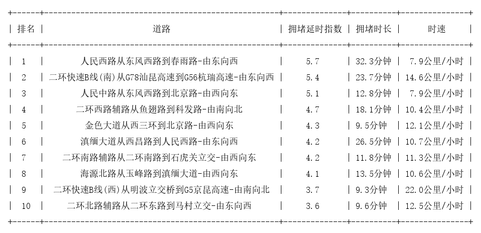 07月14日18时, 昆明晚高峰路况