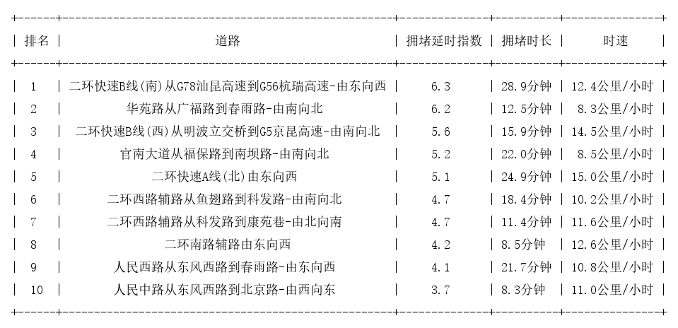 07月14日19时, 昆明晚高峰路况
