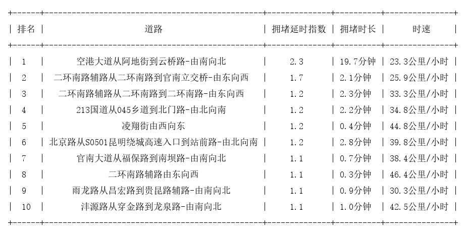 07月15日07时, 昆明早高峰路况