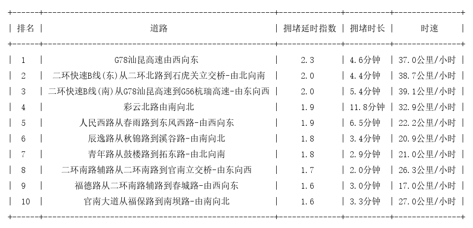 07月15日08时, 昆明早高峰路况