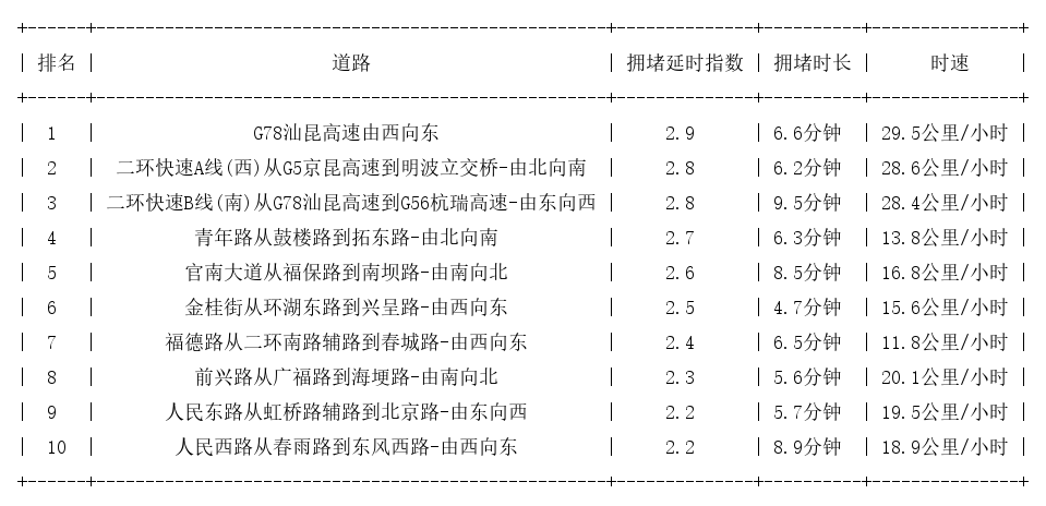 07月15日09时, 昆明早高峰路况