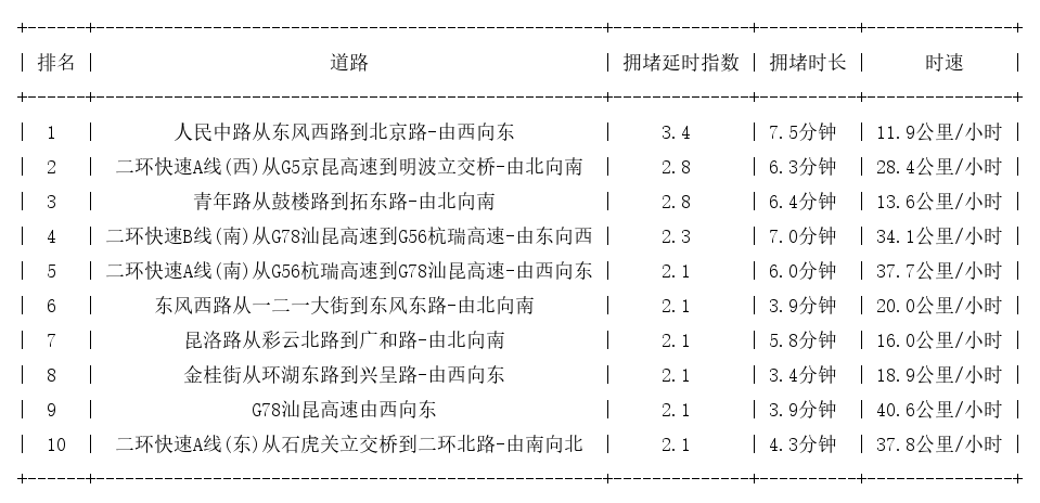 07月15日17时, 昆明晚高峰路况