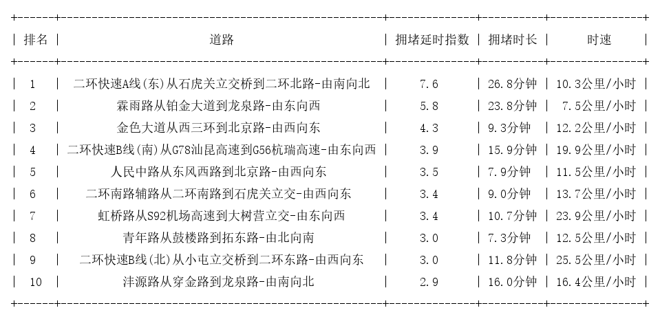 07月15日18时, 昆明晚高峰路况