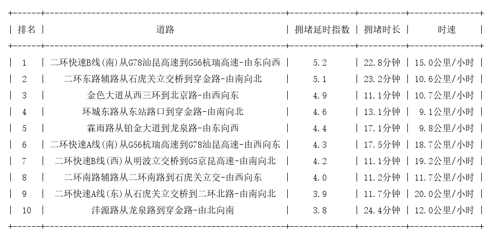 07月15日19时, 昆明晚高峰路况
