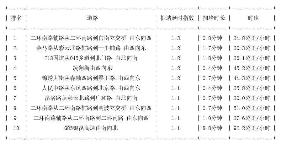 07月16日07时, 昆明早高峰路况