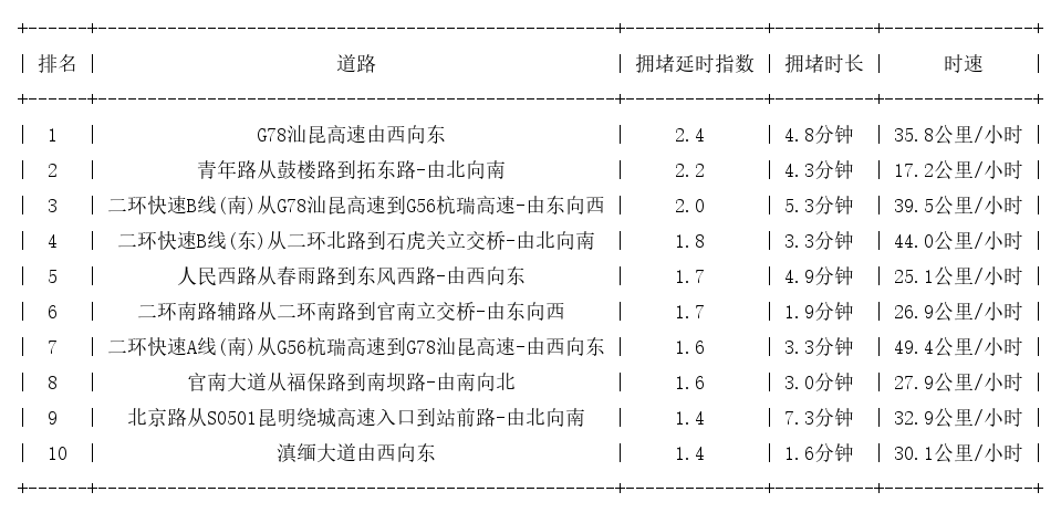 07月16日08时, 昆明早高峰路况