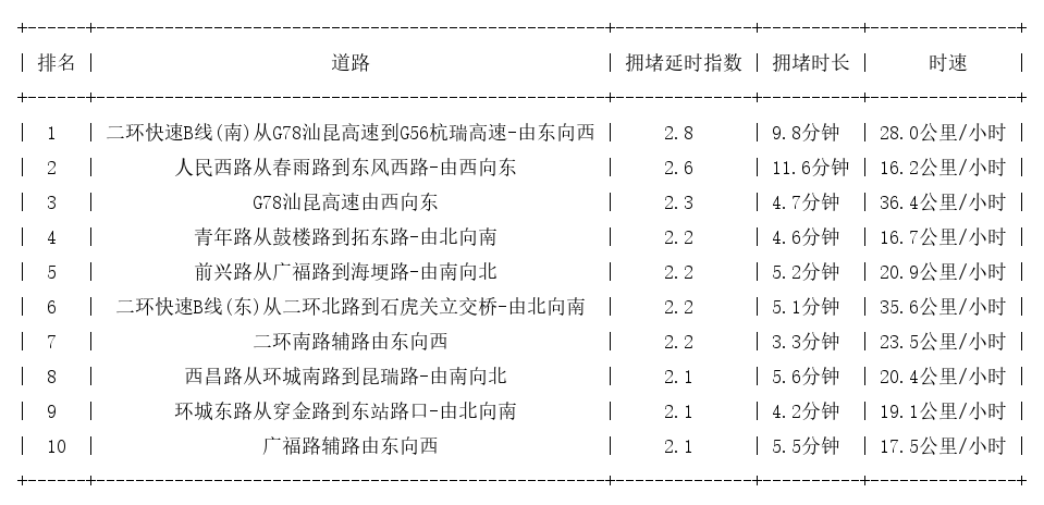 07月16日09时, 昆明早高峰路况