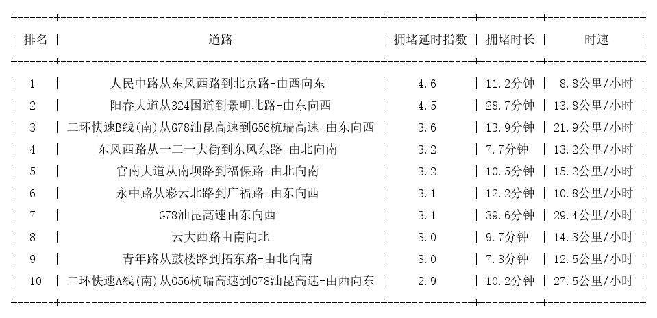 07月16日18时, 昆明晚高峰路况