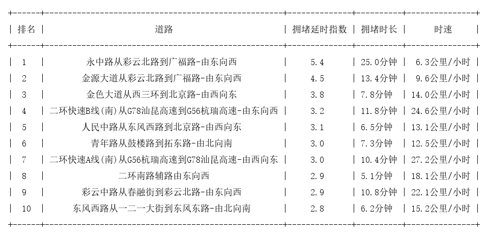 07月16日19时, 昆明晚高峰路况