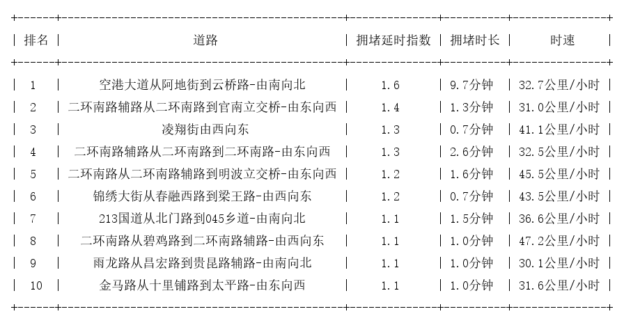 07月17日07时, 昆明早高峰路况