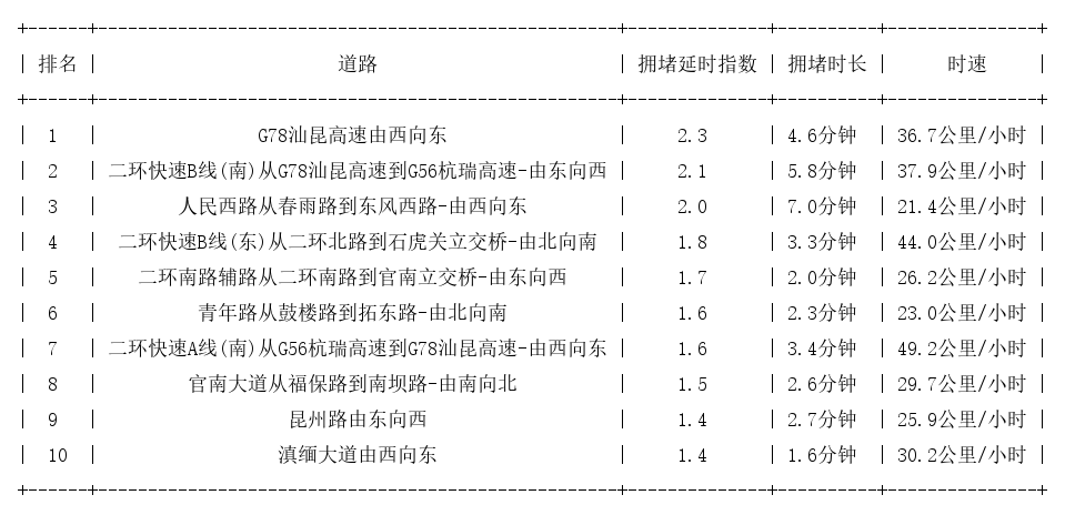 07月17日08时, 昆明早高峰路况