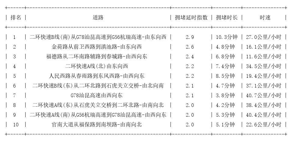 07月17日09时, 昆明早高峰路况