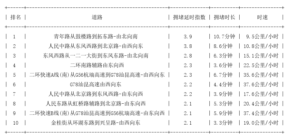 07月17日17时, 昆明晚高峰路况