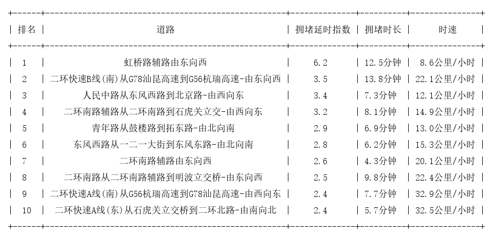 07月17日18时, 昆明晚高峰路况