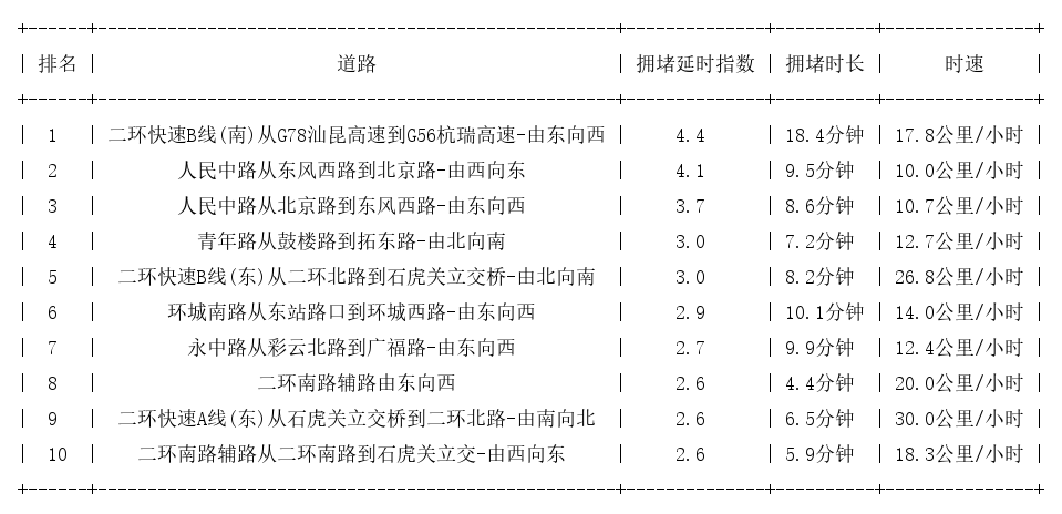 07月17日19时, 昆明晚高峰路况